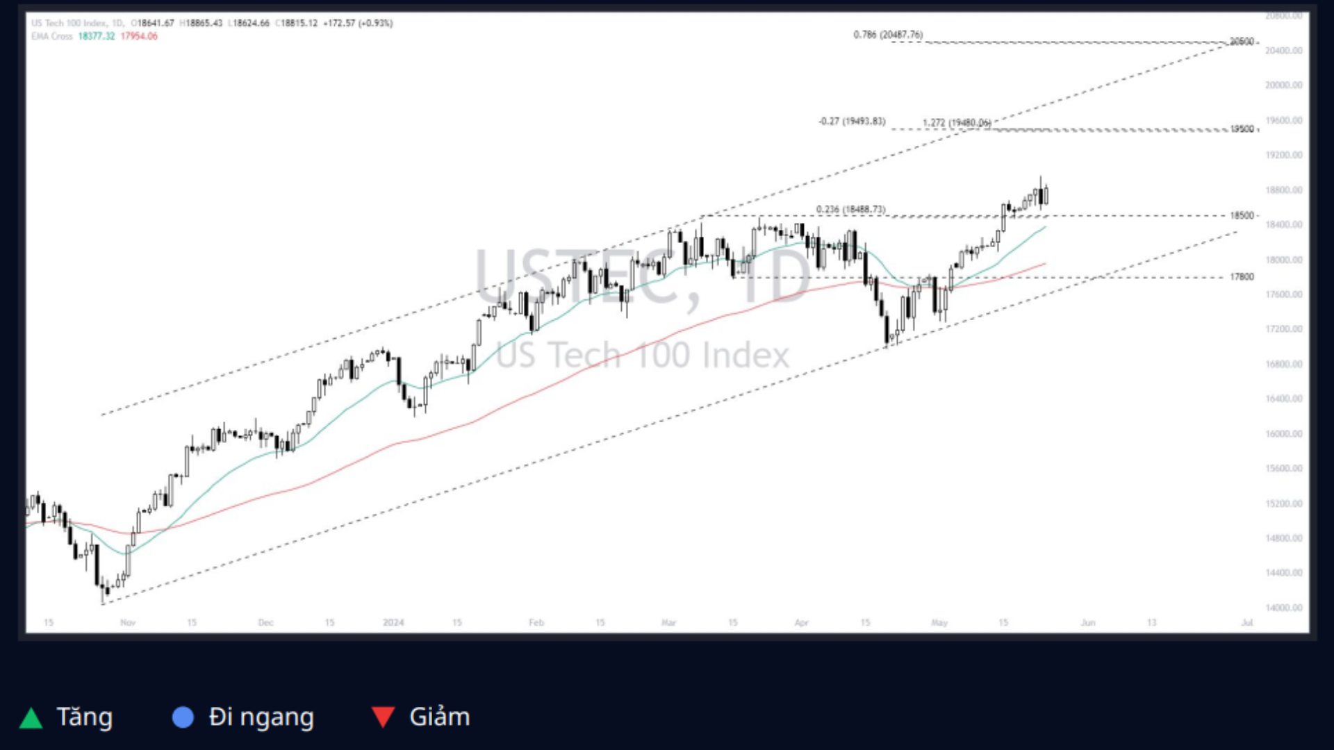 Nasdaq 100 (USTEC)